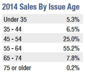 80% of People Buying LTC Insurance Are Ages 45 to 65