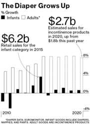 Aging America Creates Huge Market for Adult Diapers