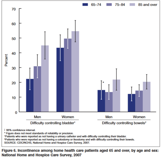 Bowel And Bladder Incontinence
