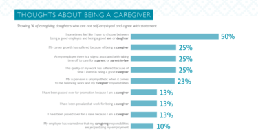 Daughters Suffer Serious Stress as Caregivers for Aging Parent: Study
