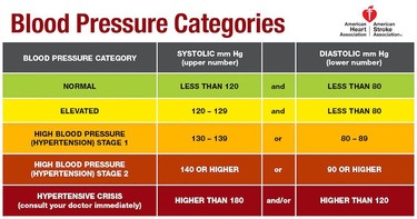 New Guidelines for High Blood Pressure