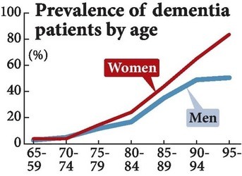 Report: Dementia Cases to Triple by 2050