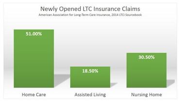 LTC Insurance Claims Over $7.5 Billion