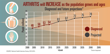 Young People Impacted By Arthritis Increasing