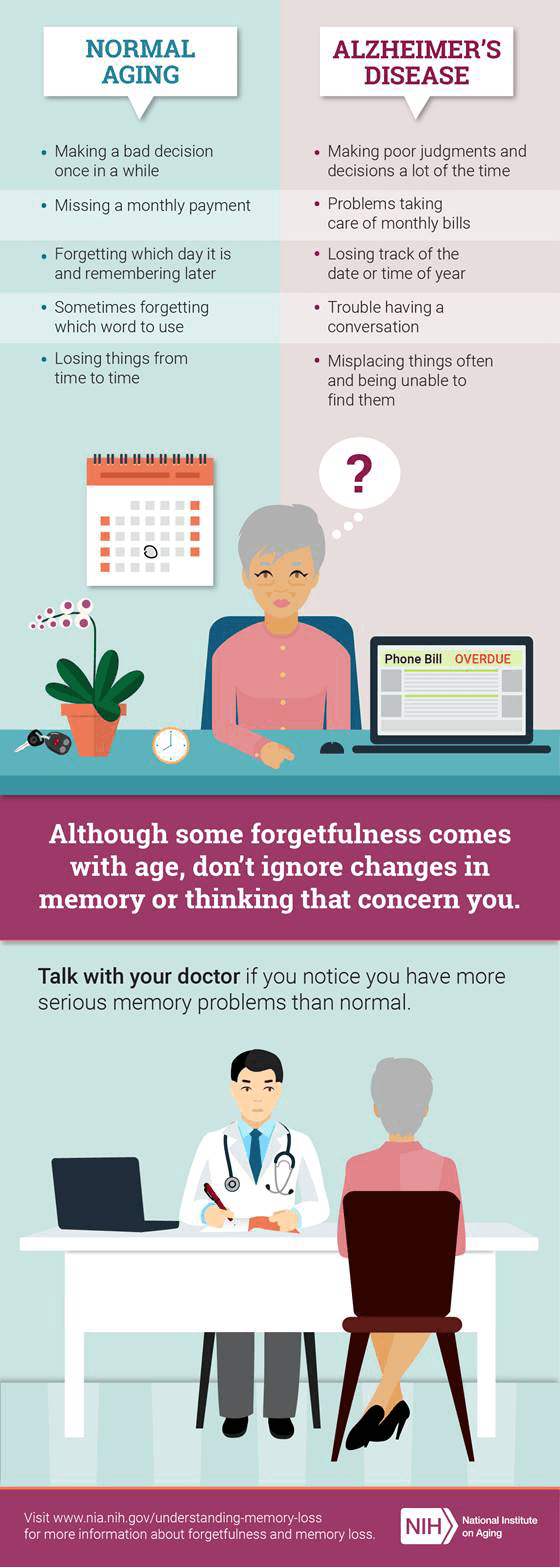 Many people can become more forgetful as they age.  How can you tell the difference between mild forgetfulness and serious memory problems, like Alzheimer&rsquo;s disease? See what&rsquo;s typical and what&rsquo;s not:   Normal aging &bull;	Making a bad decision once in a while  &bull;	Missing a monthly payment &bull;	Forgetting which day it is and remembering later &bull;	Sometimes forgetting which word to use &bull;	Losing things from time to time Alzheimer&rsquo;s disease &bull;	Making poor judgments and decisions a lot of the time &bull;	Problems taking care of